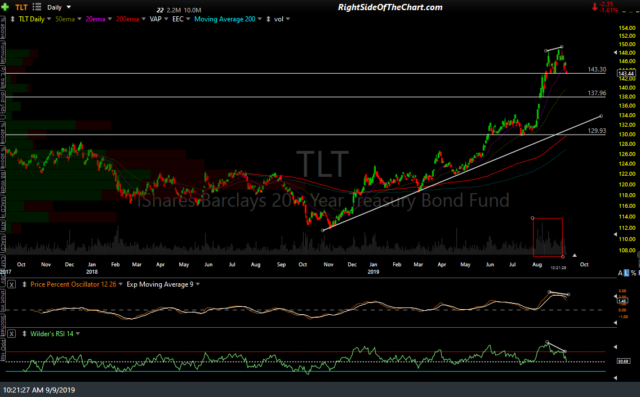 TLT daily Sept 9th