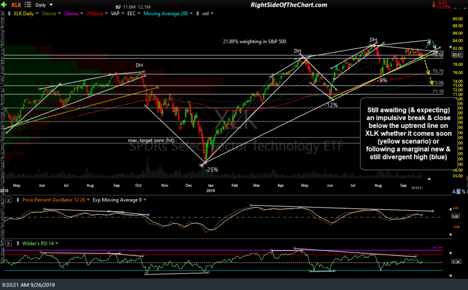 XLK Tech Sector Analysis Right Side Of The Chart