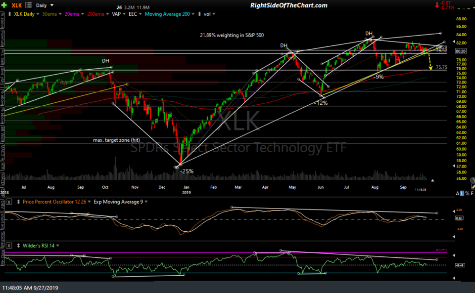 XLK daily Sept 27th