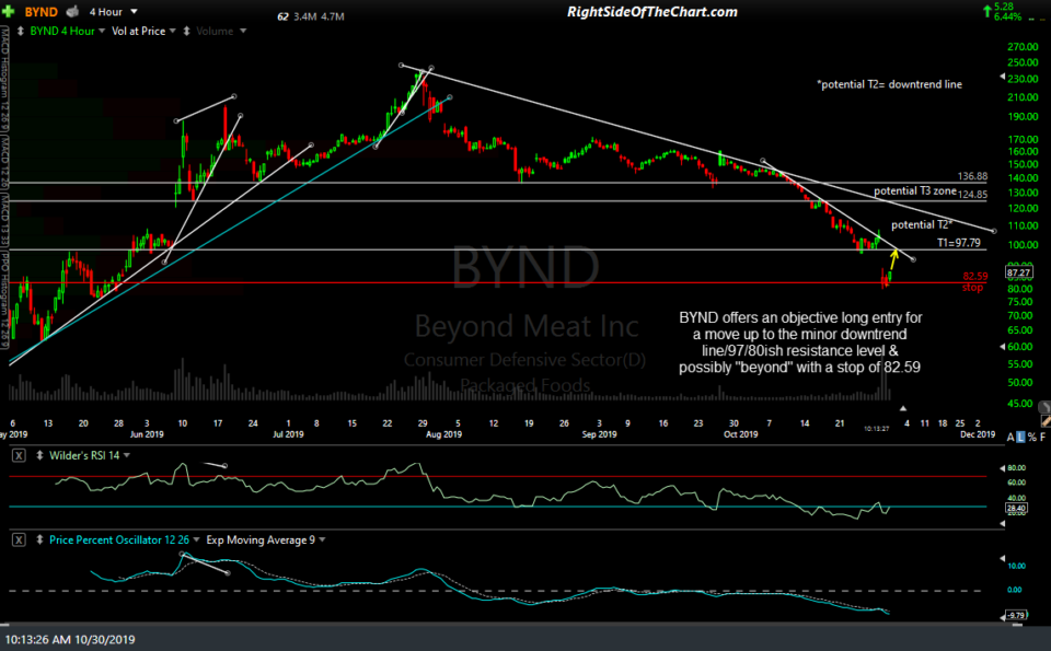 BYND daily Oct 30th