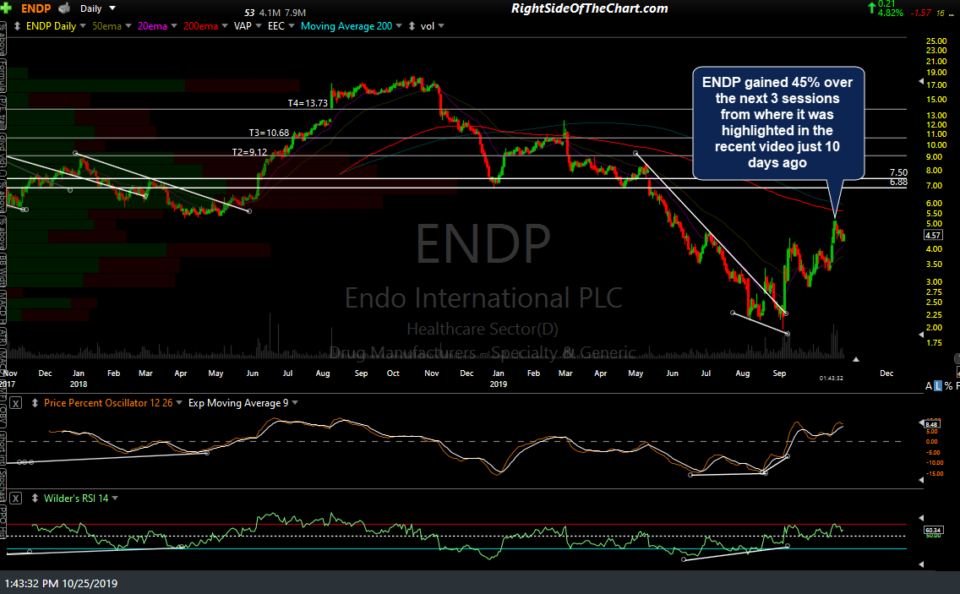 ENDP daily Oct 25th