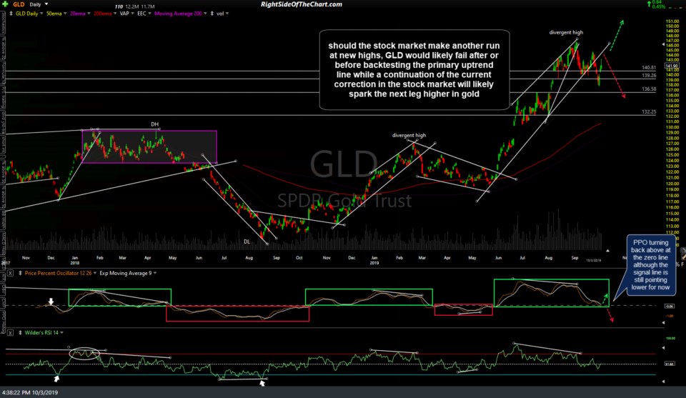 GLD daily Oct 3rd