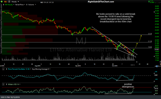 MJ Cannabis ETF Analysis & Price Targets Right Side Of The ...