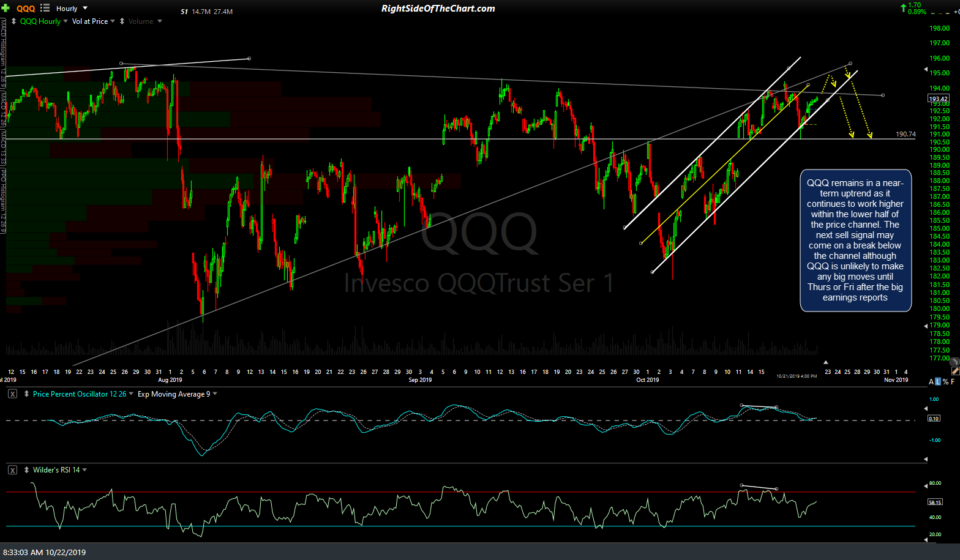 QQQ 60m Oct 22nd
