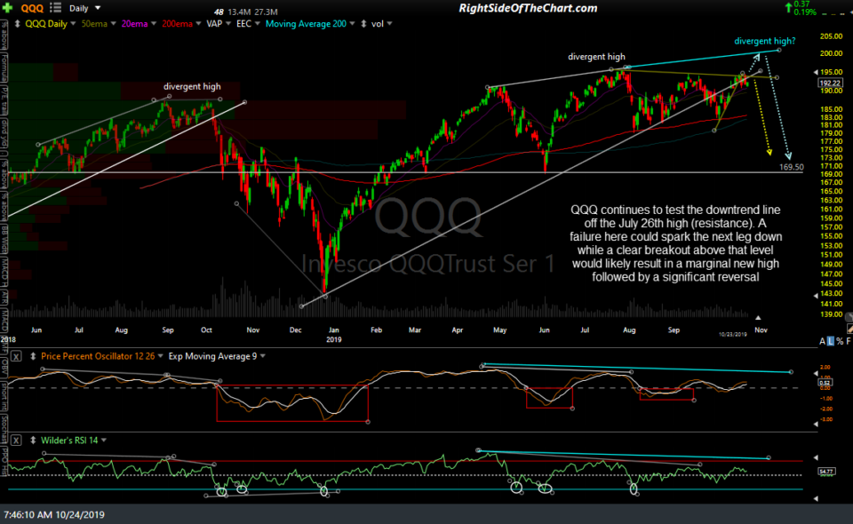 QQQ daily Oct 23rd close