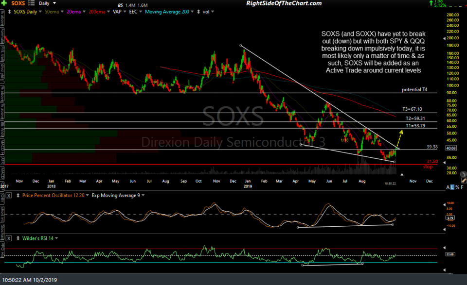 Soxs Swing Trade Entry & Price Targets Right Side Of The Chart