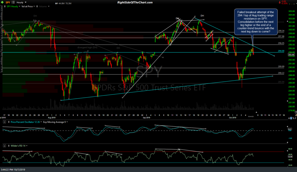 SPY 60m 2 Oct 7th