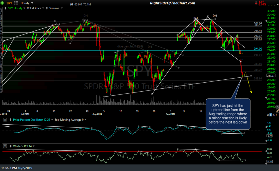 SPY 60m Oct 2nd