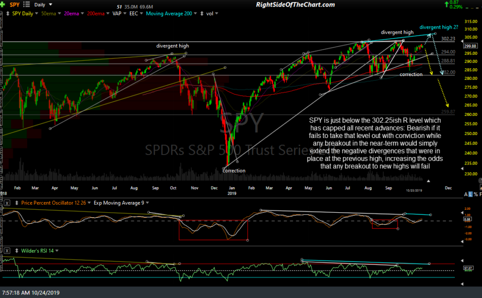 SPY daily Oct 23rd close