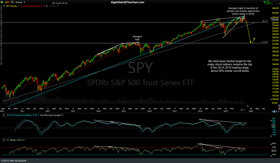 SPY weekly Oct 10th