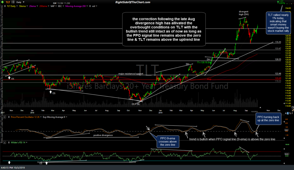TLT daily Oct 3rd