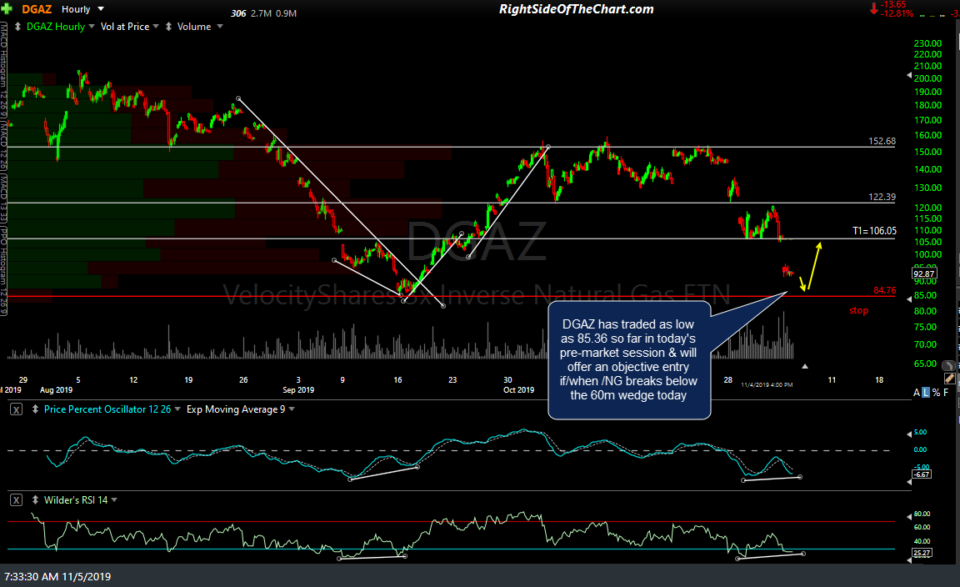 DGAZ 60m Nov 4th close