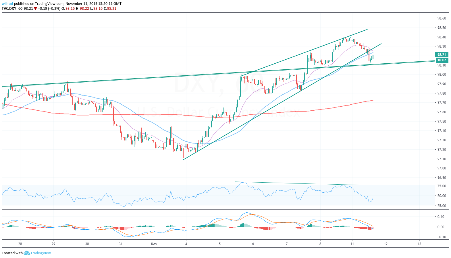 Charts I m Watching Today Right Side Of The Chart