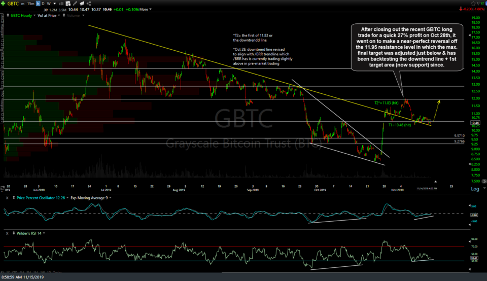 GBTC 60m Nov 14th close