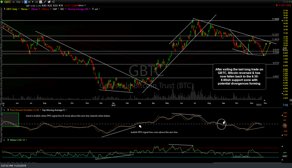 GBTC daily Nov 22nd