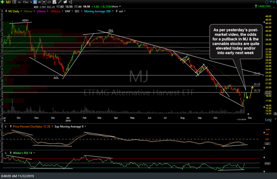 MJ daily Nov 21st close