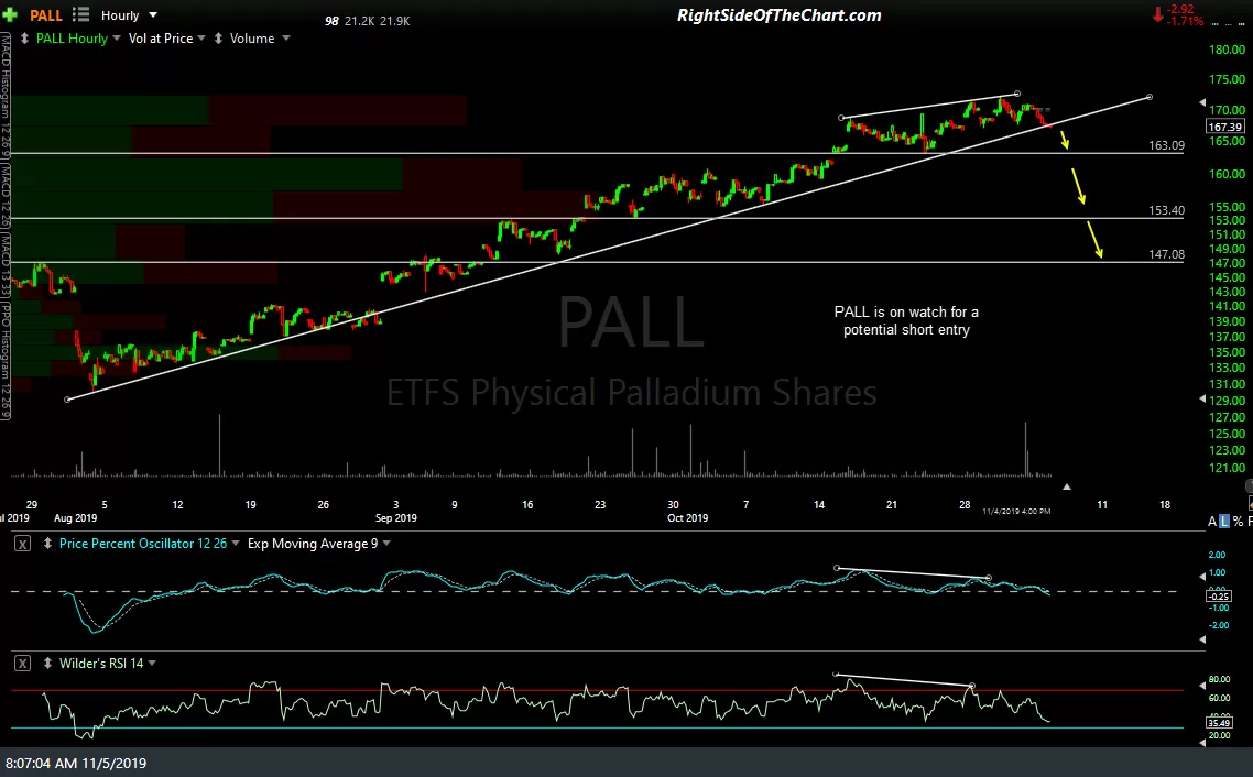 PALL 60m Nov 4th close