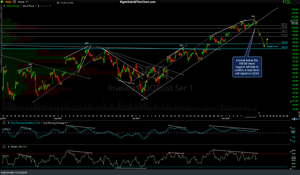 QQQ 60m Nov 12th close