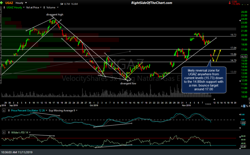 /NG and UGAZ Support Zones Right Side Of The Chart