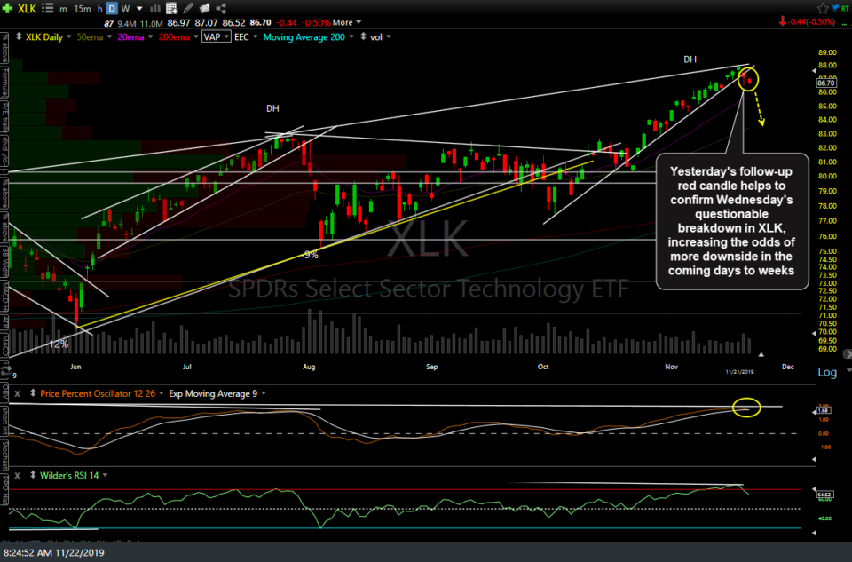 XLK daily Nov 21st close