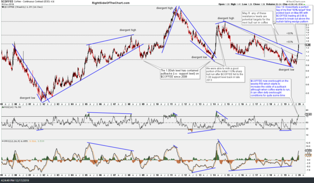 $COFFEE 20-yr weekly Dec 16th close