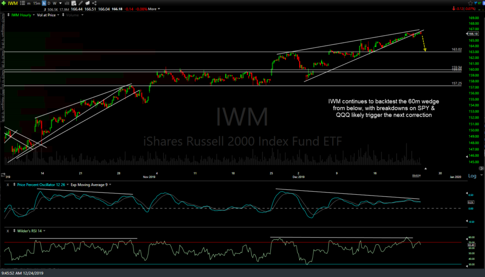 IWM 60m Dec 24th