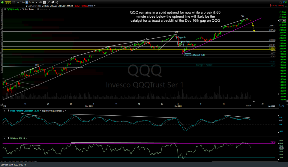 QQQ 60m Dec 24th