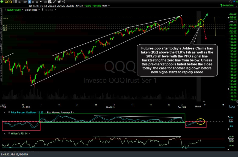 QQQ 60m Dec 6th
