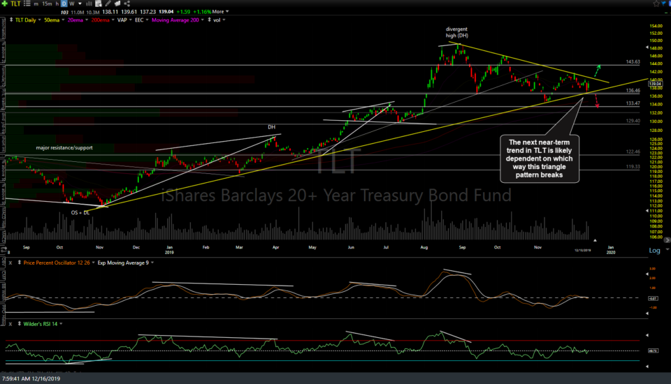 TLT daily Dec 16th
