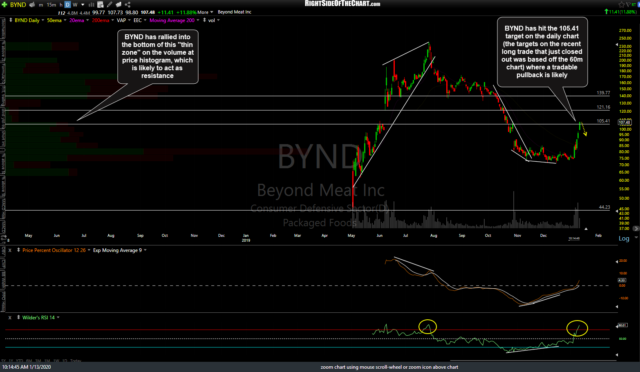 BYND daily 2 Jan 13th