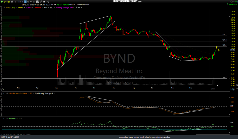 BYND daily Jan 10th