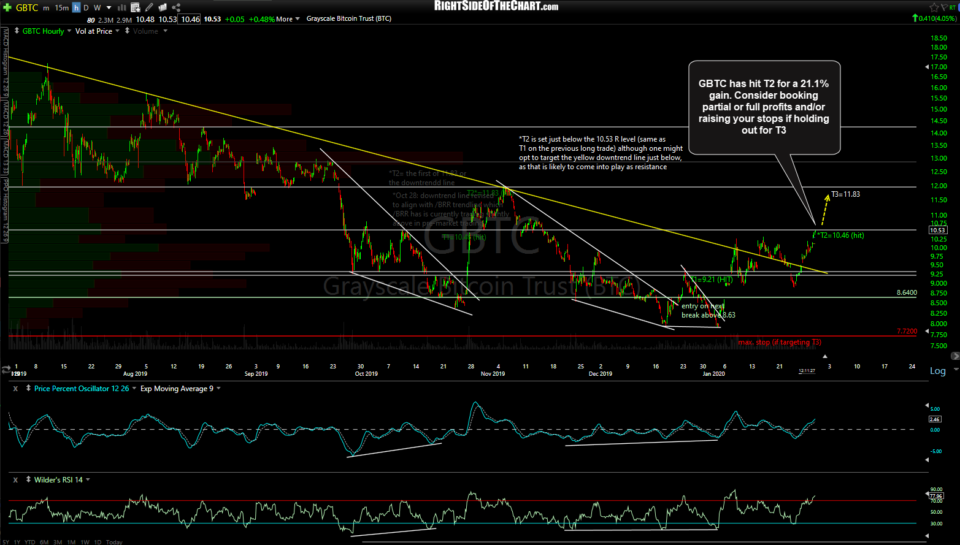 GBTC Bitcoin Trade 2nd Price Target Hit for 21% Profit Right Side Of ...