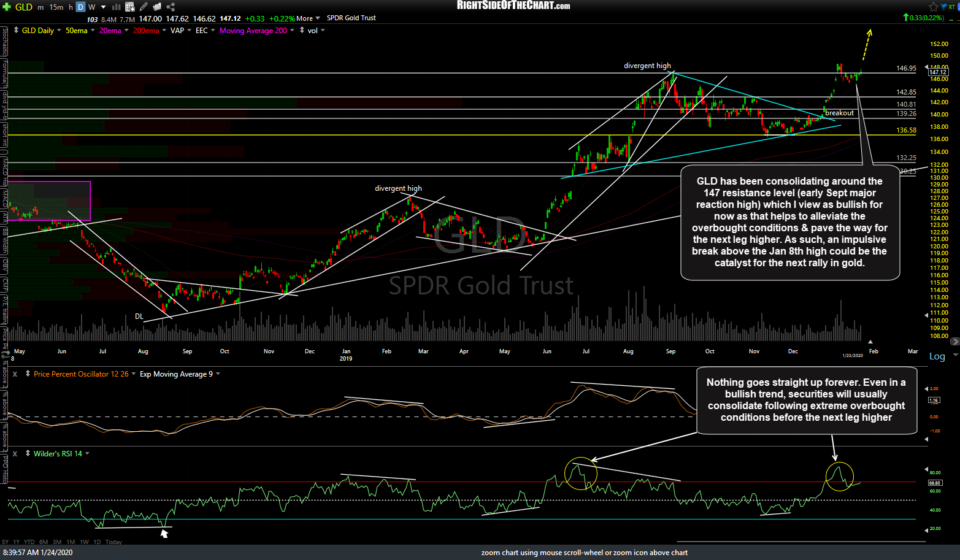 GLD daily Jan 24th