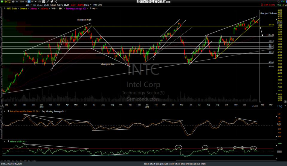 INTC daily Jan 15th close