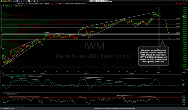 IWM 60m Jan 21st