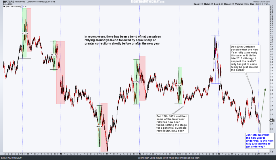 $NATGAS New Years Rallies Jan 10th
