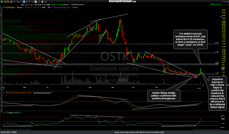 OSTK daily Jan 7th