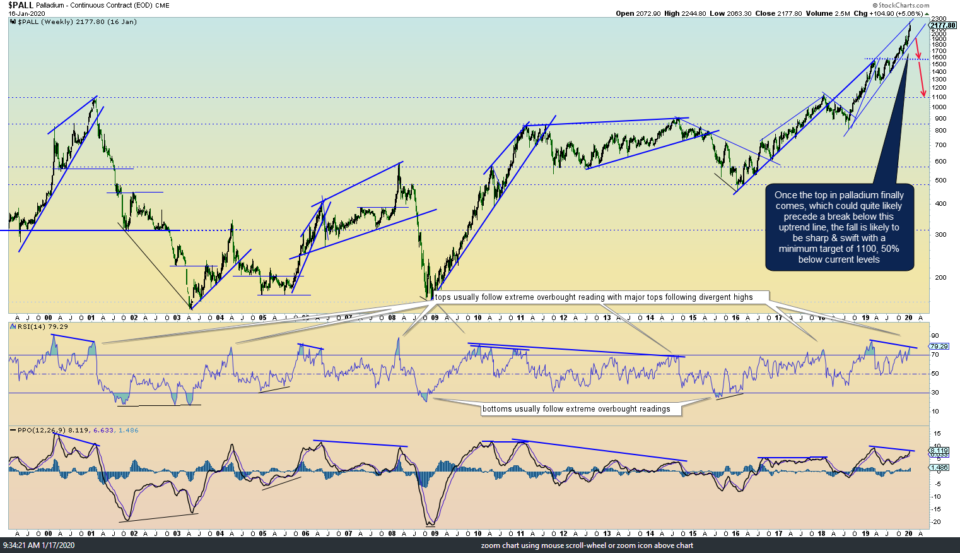 $PALL weekly Jan 17th