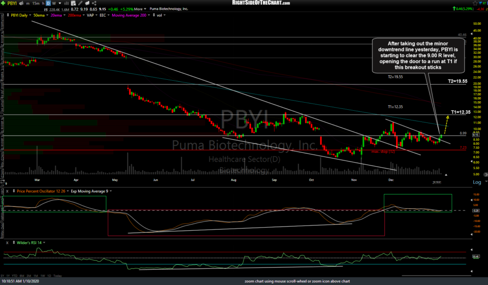 PBYI daily Jan 10th