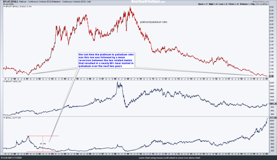 $PLAT-$PALL ratio Jan 17th