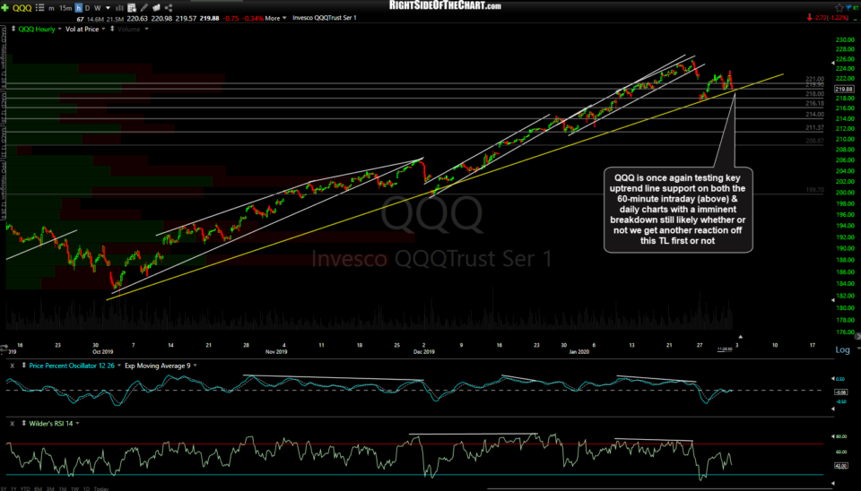 QQQ 60m 2 Jan 31st