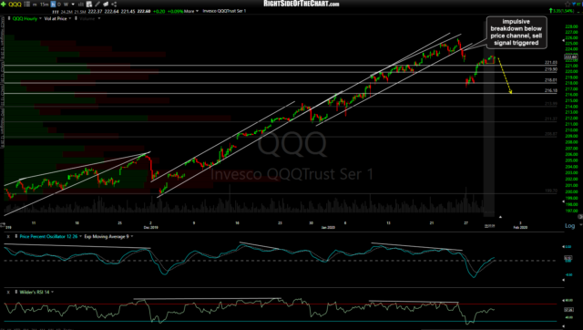 QQQ 60m Jan 29th