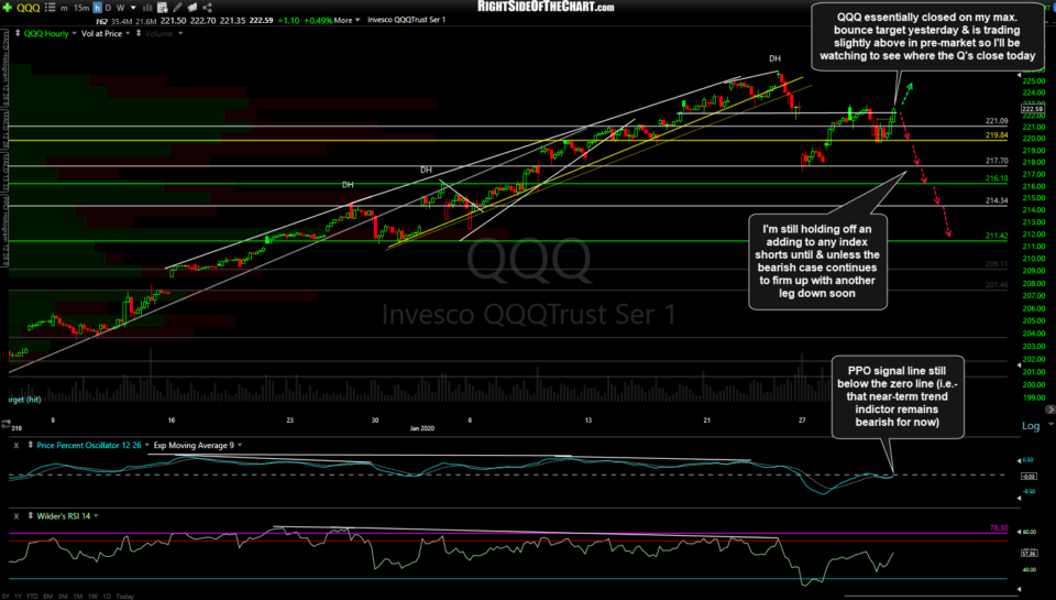 QQQ 60m Jan 30th close