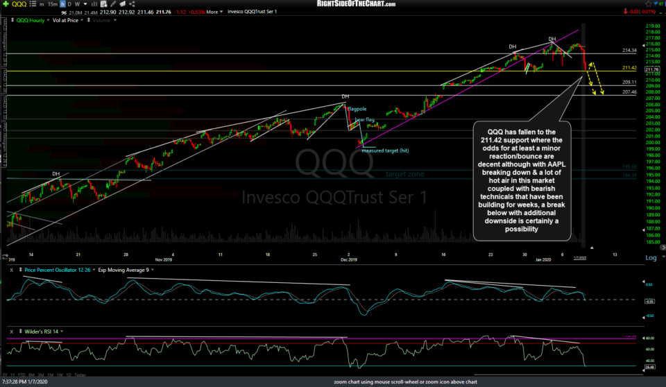 QQQ 60m Jan 7th AH