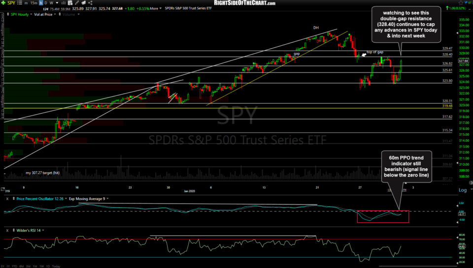 SPY 60m Jan 30th close