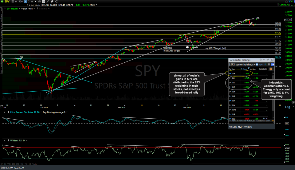 SPY daily Jan 2nd