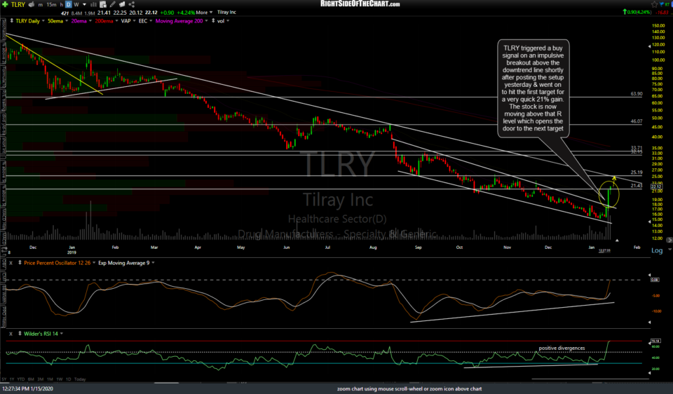 TLRY daily Jan 15th