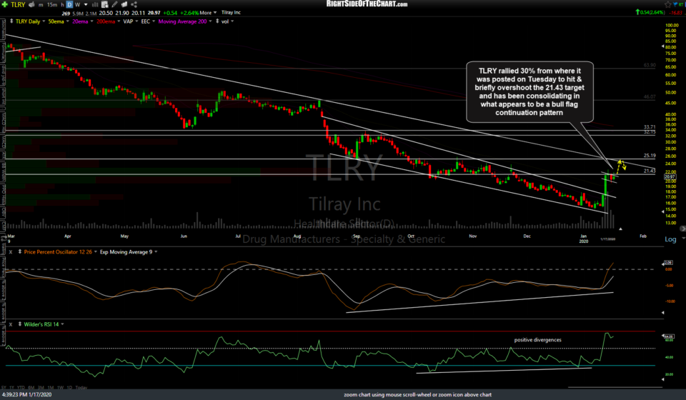 TLRY daily Jan 17th