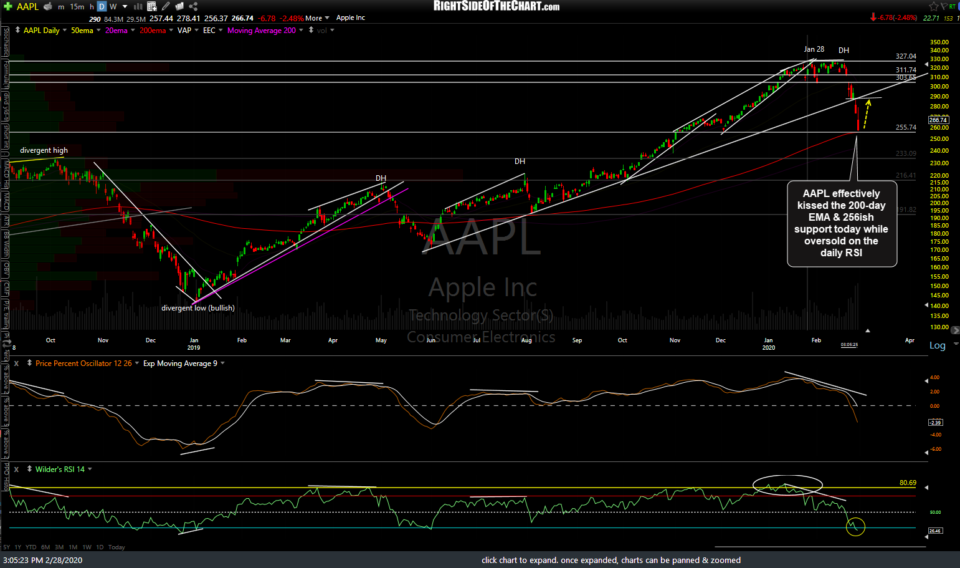 AAPL daily Feb 28th
