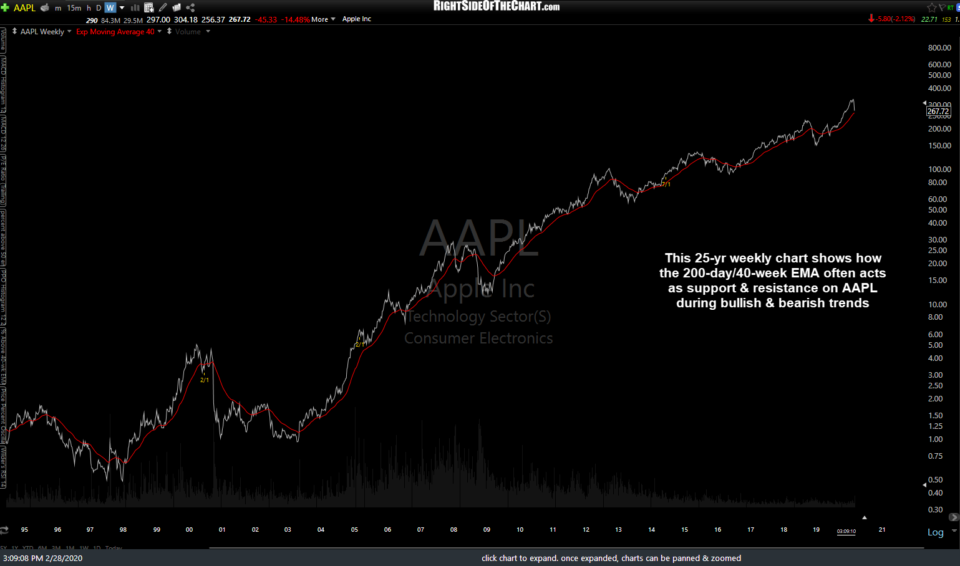 AAPL weekly Feb 28th